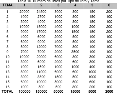 Tabla 10. Número de libros por Tipo de libro y Tema 