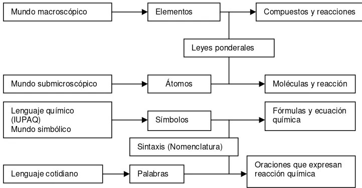 Figura 1. Esquema de los tres niveles de la química (Espriella  y Ramírez (2002) 