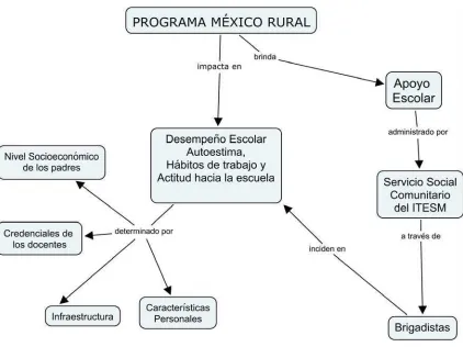Figura 1 Variables independiente y dependientes 