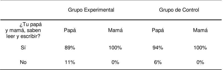 Tabla 5 Nivel de escolaridad de los padres