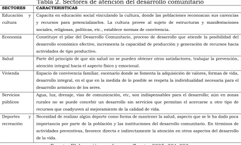 Tabla 2. Sectores de atención del desarrollo comunitario 