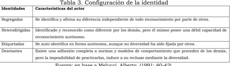 Tabla 3. Configuración de la identidad 