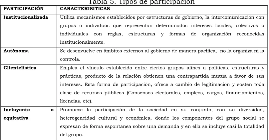 Tabla 5. Tipos de participación 