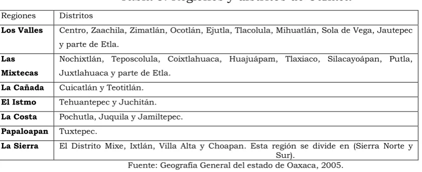 Tabla 8. Regiones y distritos de Oaxaca 