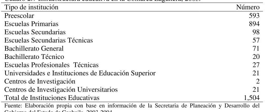Cuadro 2.7 Infraestructura educativa en la Comarca Lagunera, 2003.