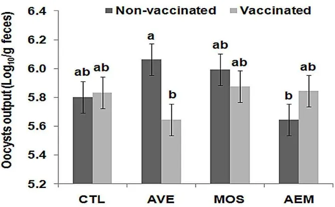 Figure 5: Oocysts shedding in the feces at d 31 of broiler chickens challenged at 24 d-old with a mix field inoculums 2 x 105 oocysts of Eimeria spp