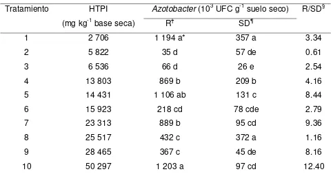 Cuadro 14. Densidad de Azotobacter en rizosfera y suelo con hidrocarburos del 
