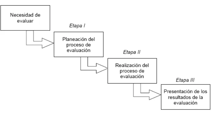 Figura 1. Etapas del proceso de evaluación de una institución educativa. 