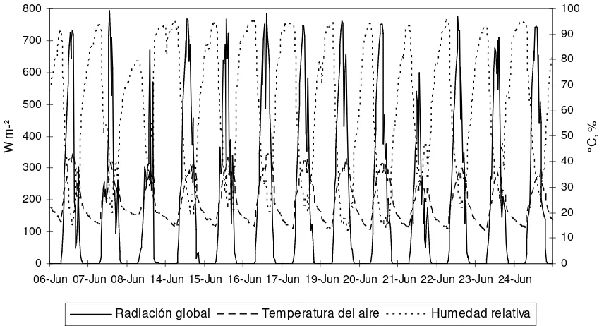 Figura 1.2. Variables meteorológicas temperatura del aire y velocidad del viento, promedios cada 30 minutos, medidas en el exterior del invernadero, Universidad Autónoma de 