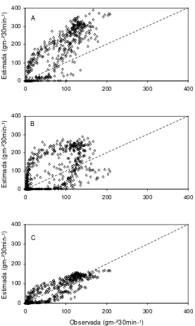 Figura 1.7. Tasa de transpiración observada (x) y estimada (y) de un cultivo de jitomate en invernadero en la Universidad Autónoma Chapingo del 24-29 de octubre y del 31 de octubre 