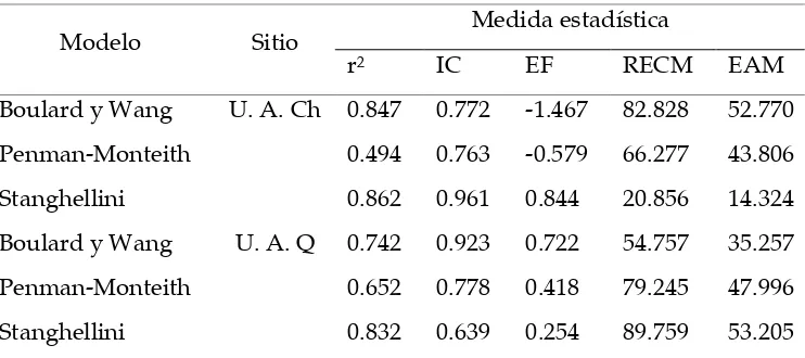 Figura 1.8. Estimación de la tasa de transpiración de un cultivo de jitomate en invernadero con tres modelos, Universidad Autónoma Chapingo, Chapingo, México