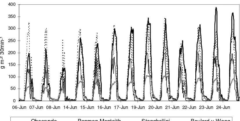 Figura 1.9. Estimación de la tasa de transpiración de un cultivo de jitomate en invernadero con tres modelos, Universidad Autónoma de Querétaro, Campus Querétaro