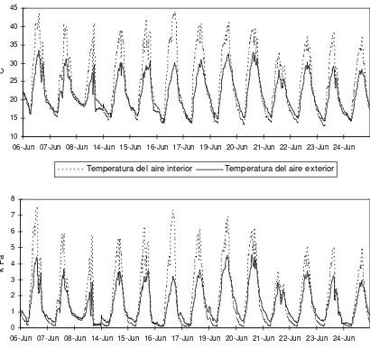 Figura 1.11. Temperatura del aire registrada dentro y fuera del invernadero, y déficit de presión de vapor calculado