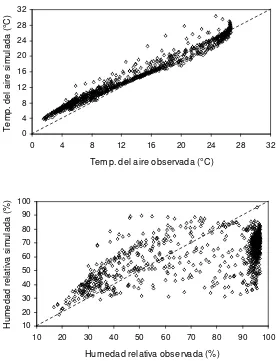 Figura 2.1. Ajuste de los modelos de temperatura y humedad del aire (cada 30 minutos) en un invernadero con cultivo de jitomate en la Universidad Autónoma Chapingo del 24-29 de 