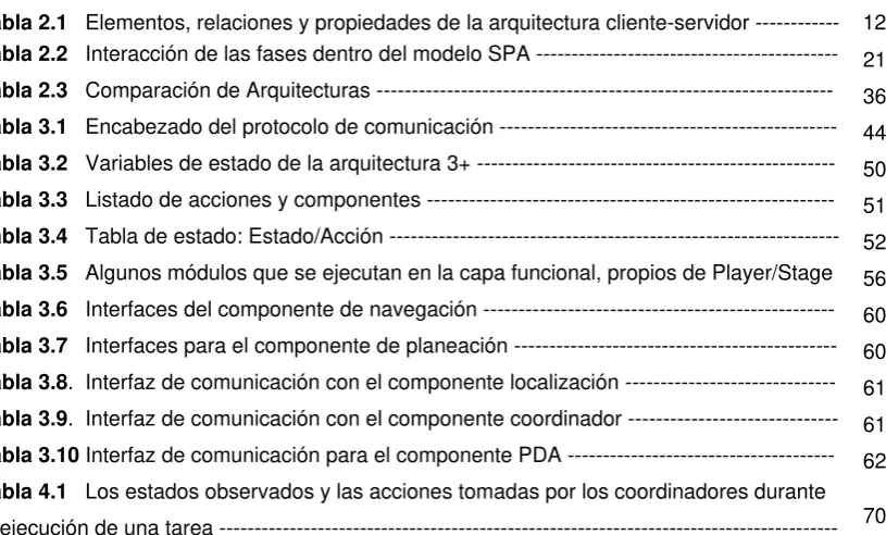 Tabla 2.1   Elementos, relaciones y propiedades de la arquitectura cliente-servidor ------------ 