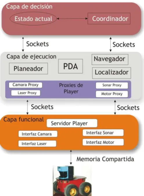 Figura 1.3  Ejemplo de implementación de la arquitectura 3+. 