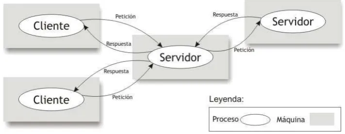 Figura 2.1 Arquitectura Cliente-Servidor [14]. 
