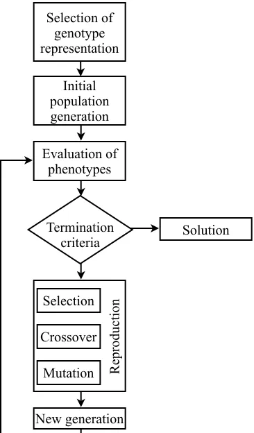 Figure 26. Diagram of a genetic algorithm. [Arcos, 2006]