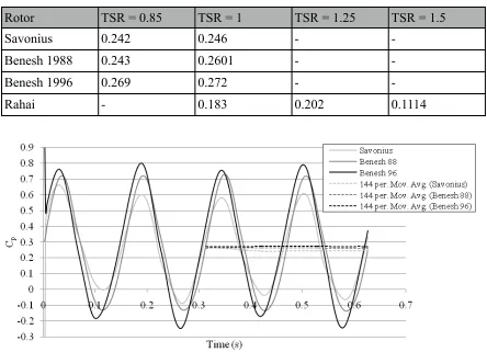 Table 4. CP at different TSR calculated using CFD.