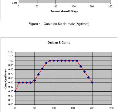 Figura 5.- Curva de Kc de Ajo y Cebolla (Agrimet) 