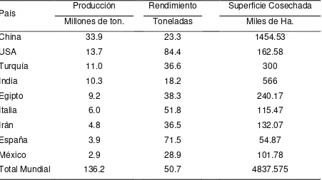 Cuadro 3.1. Producción, rendimiento y superficie cosechada de los principales países productores de tomate, 2008
