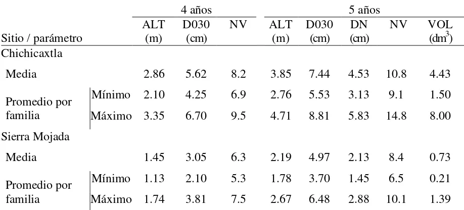 Cuadro I.1. Valores promedio, mínimos y máximos para familias de Pinus patula por edad y sitio de evaluación, Chichicaxtla (2,600 m) y Sierra Mojada (2,980 m), Aquixtla, Pue