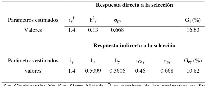 Cuadro II.3. Respuesta directa e indirecta a la selección en un ensayo de progenies de Pinus patula establecido en dos sitios a diferente elevación