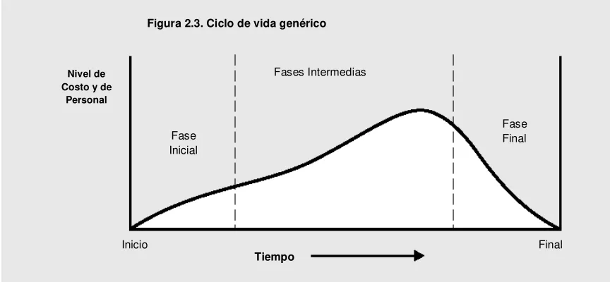 Figura 2.3. Ciclo de vida genérico