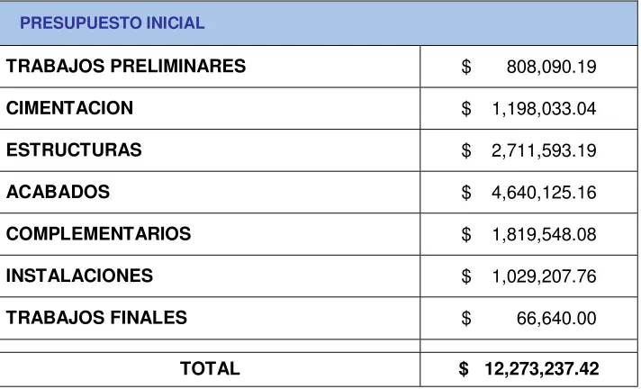 Tabla 4.1.1 Presupuesto original