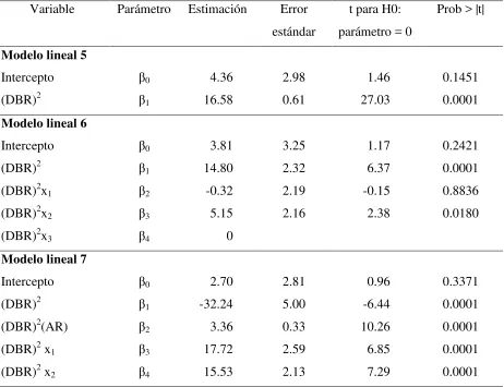 Cuadro 2.4 Parámetros estimados, error estándar y valor de t para los modelos lineales de 