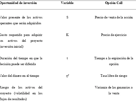 Cuadro 2. Correspondencias básicas para convertir una oportunidad de inversión en una opción 