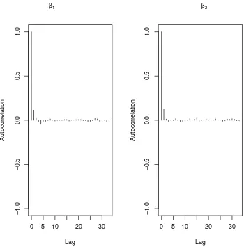 Figura 6: Autocorrelaciones para β1 y β2 en la cadena 1 del GDS.