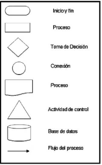 Figura 1. Diagrama de Flujo de Procesos 