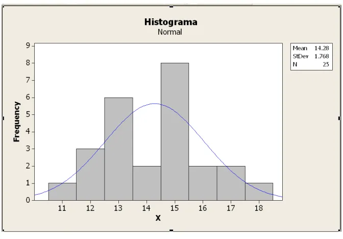 Figura 4. Histograma