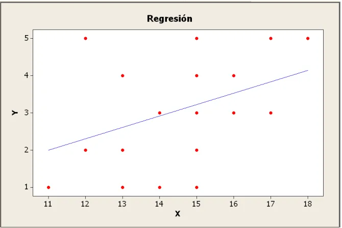 Figura 7. Regresión 