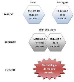 Figura 10. Evolución de Lean Seis Sigma (Snee, 2007) 