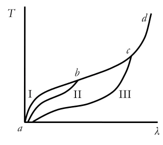 Figure 1. Mullins effect schematization. 
