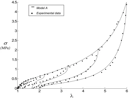 Figure 14. Equibiaxial engineering stress as a function of the equibiaxial stretch for BALL9 from Johnson 