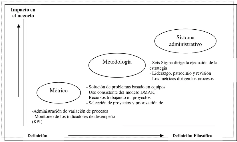 Figura 1: Grados de madurez Seis Sigma 