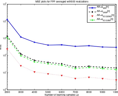 Fig. 5.29Curves of MSE when applying FPP to an AR process with L′learning samples for threshold estimation with Q=500 realizations