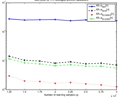 Fig. 5.30Curves of MSE when applying FPP to an AR process with L′learning samples for threshold estimation with Q=500 realizations