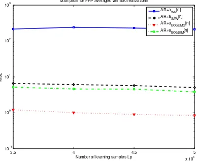 Fig. 5.31Curves of MSE when applying FPP to an AR process with L′learning samples for threshold estimation with Q=500 realizations