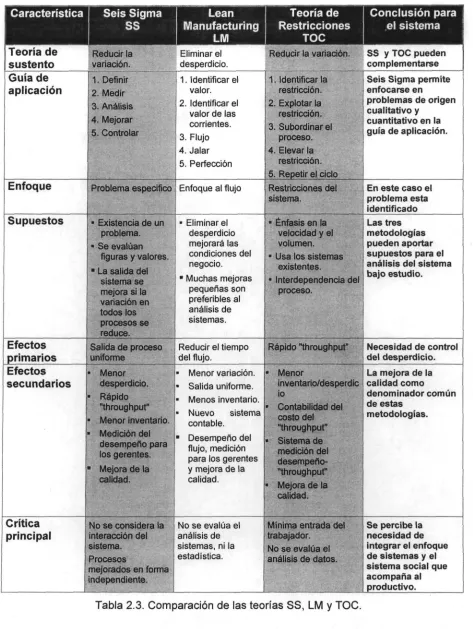 Tabla 2.3. Comparación de las teorías SS, LM y TOC.