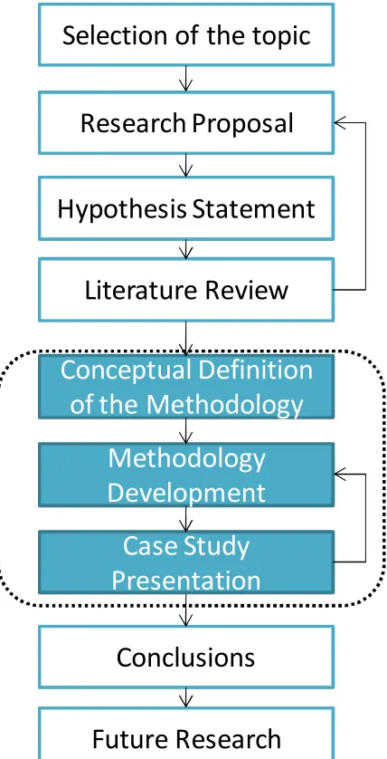 Figure 3. Overall Research Process 