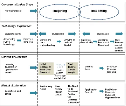Figure 12. Technology and Market Exploration involved in Technology Commercialization (Jolly, 1997) 