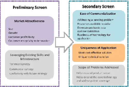 Figure 13. Screening for Attractive Applications (Adapted from Jolly, 1997) 