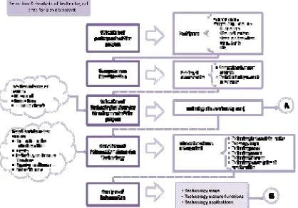 Figure 16. Selection and Analysis of Technological area for Development 