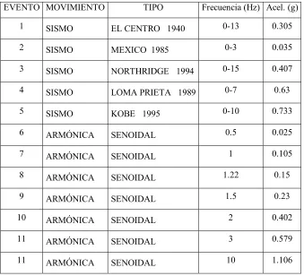 Tabla 34. Registro de cargas dinámicas aplicadas al modelo. 