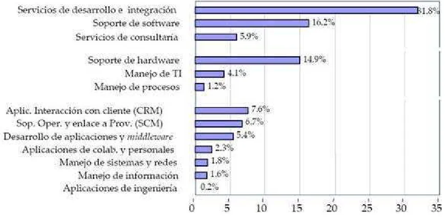 Figura 2.2 Mercado del Software (2005-2007) MUSD 