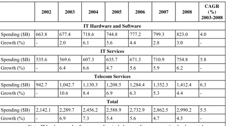 Tabla 2.5 Demanda por línea de servicios de TI  